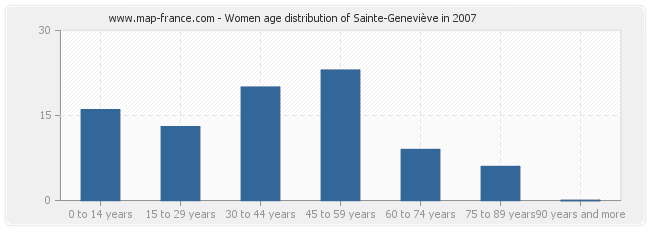 Women age distribution of Sainte-Geneviève in 2007