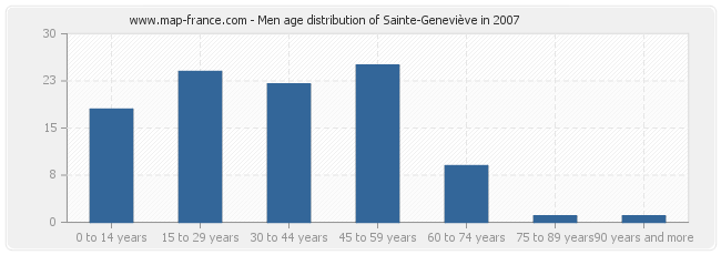 Men age distribution of Sainte-Geneviève in 2007