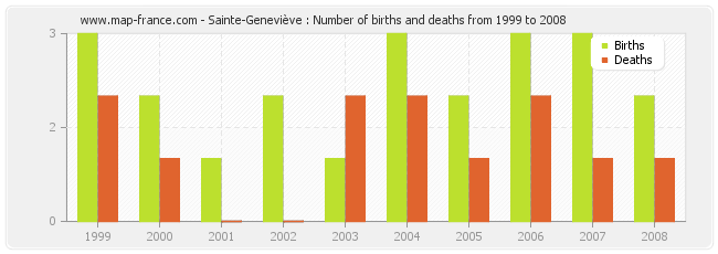 Sainte-Geneviève : Number of births and deaths from 1999 to 2008