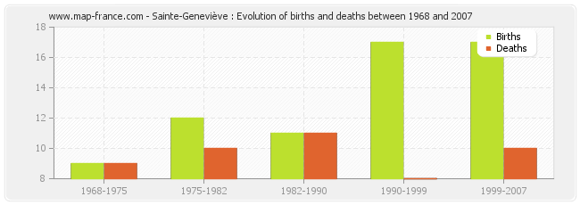 Sainte-Geneviève : Evolution of births and deaths between 1968 and 2007