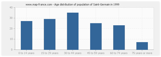 Age distribution of population of Saint-Germain in 1999