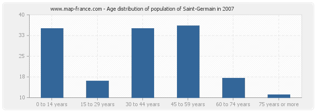 Age distribution of population of Saint-Germain in 2007