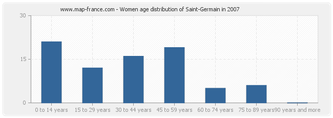 Women age distribution of Saint-Germain in 2007