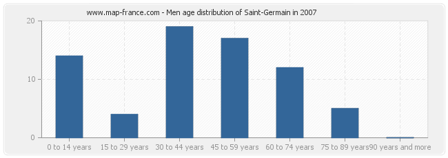 Men age distribution of Saint-Germain in 2007