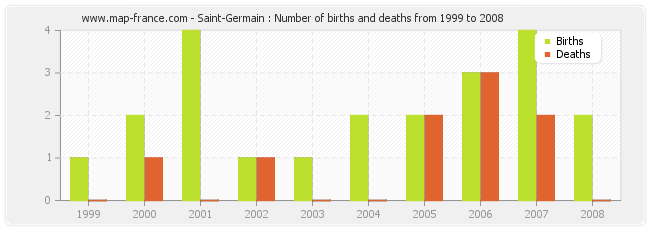 Saint-Germain : Number of births and deaths from 1999 to 2008