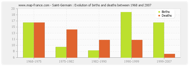 Saint-Germain : Evolution of births and deaths between 1968 and 2007