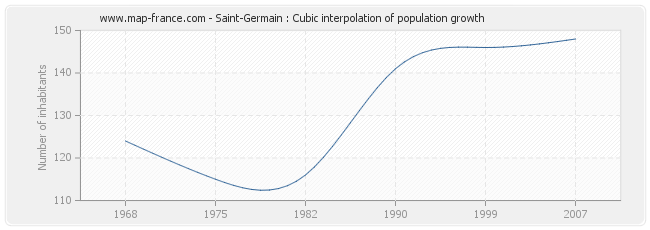 Saint-Germain : Cubic interpolation of population growth
