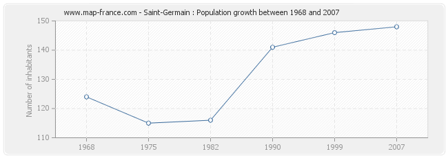 Population Saint-Germain