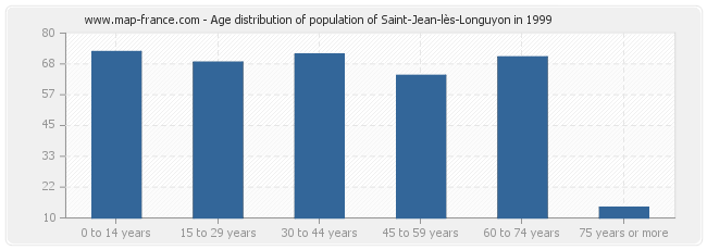 Age distribution of population of Saint-Jean-lès-Longuyon in 1999