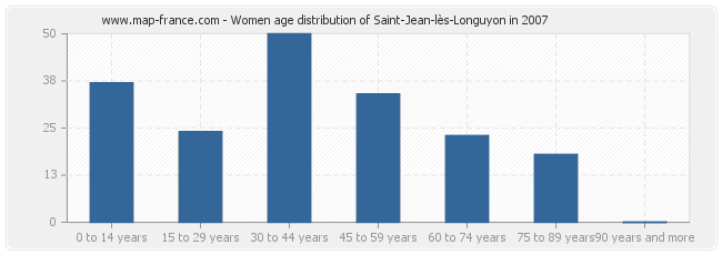 Women age distribution of Saint-Jean-lès-Longuyon in 2007