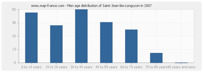 Men age distribution of Saint-Jean-lès-Longuyon in 2007