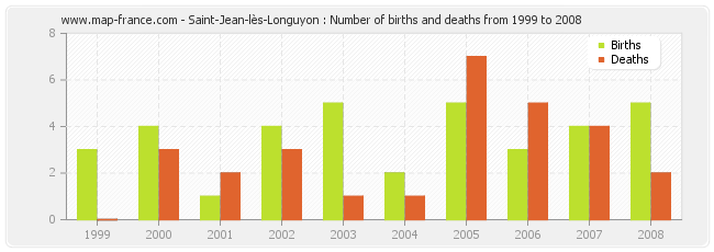Saint-Jean-lès-Longuyon : Number of births and deaths from 1999 to 2008
