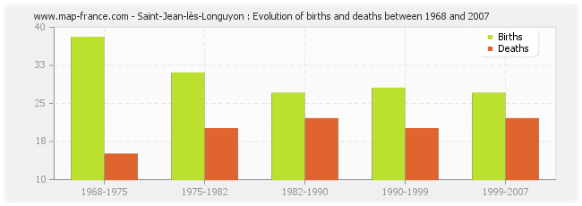 Saint-Jean-lès-Longuyon : Evolution of births and deaths between 1968 and 2007