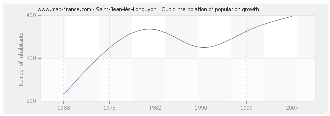Saint-Jean-lès-Longuyon : Cubic interpolation of population growth