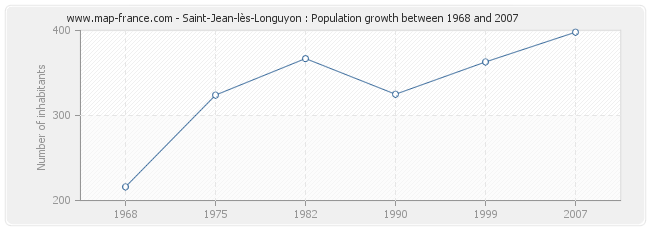 Population Saint-Jean-lès-Longuyon