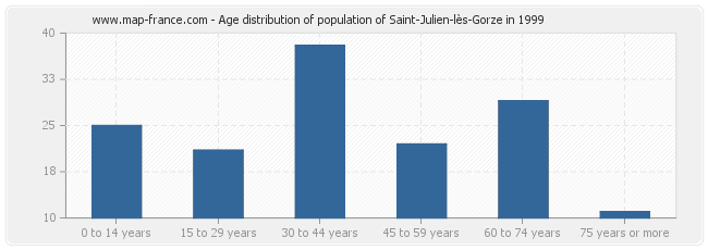 Age distribution of population of Saint-Julien-lès-Gorze in 1999
