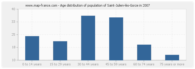 Age distribution of population of Saint-Julien-lès-Gorze in 2007