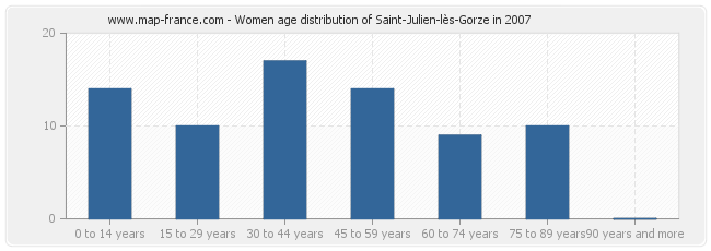 Women age distribution of Saint-Julien-lès-Gorze in 2007