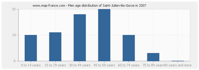 Men age distribution of Saint-Julien-lès-Gorze in 2007