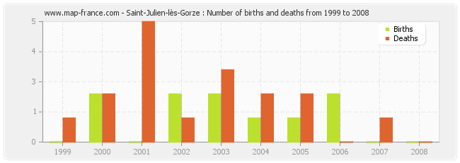 Saint-Julien-lès-Gorze : Number of births and deaths from 1999 to 2008