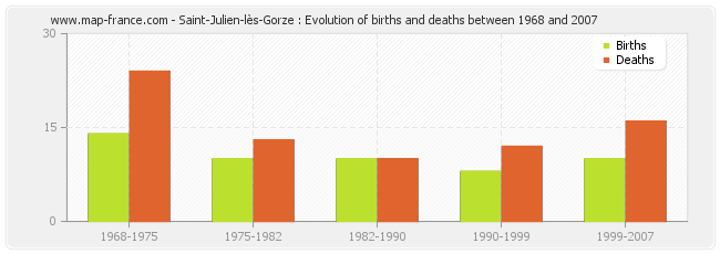 Saint-Julien-lès-Gorze : Evolution of births and deaths between 1968 and 2007