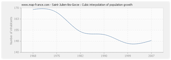Saint-Julien-lès-Gorze : Cubic interpolation of population growth