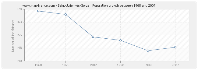 Population Saint-Julien-lès-Gorze