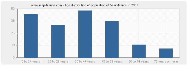 Age distribution of population of Saint-Marcel in 2007