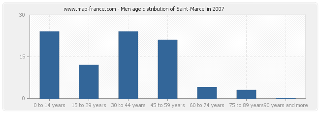 Men age distribution of Saint-Marcel in 2007