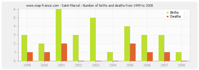 Saint-Marcel : Number of births and deaths from 1999 to 2008