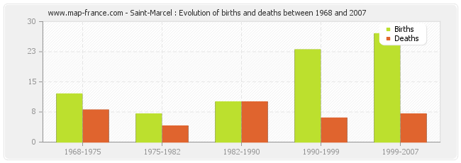 Saint-Marcel : Evolution of births and deaths between 1968 and 2007