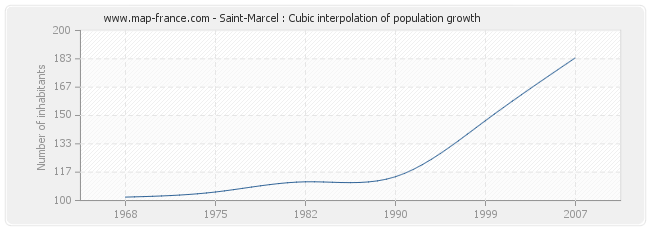 Saint-Marcel : Cubic interpolation of population growth