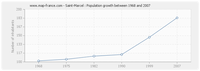 Population Saint-Marcel