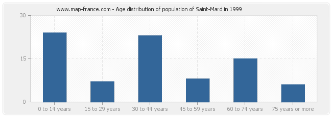 Age distribution of population of Saint-Mard in 1999