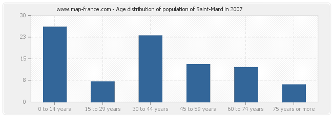 Age distribution of population of Saint-Mard in 2007