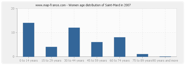 Women age distribution of Saint-Mard in 2007