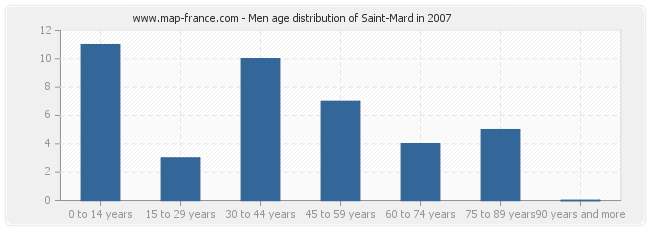 Men age distribution of Saint-Mard in 2007