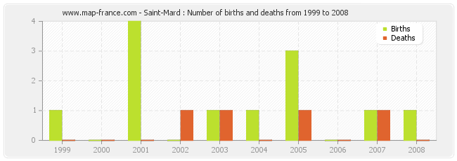 Saint-Mard : Number of births and deaths from 1999 to 2008