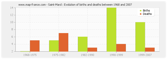 Saint-Mard : Evolution of births and deaths between 1968 and 2007
