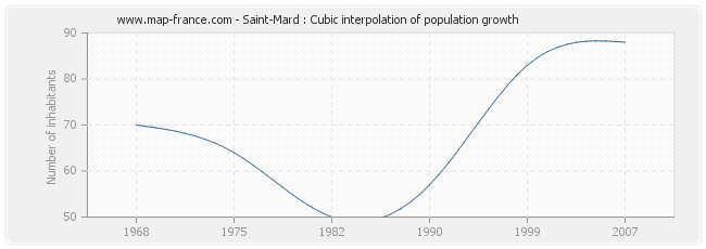 Saint-Mard : Cubic interpolation of population growth