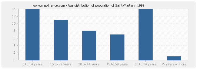 Age distribution of population of Saint-Martin in 1999