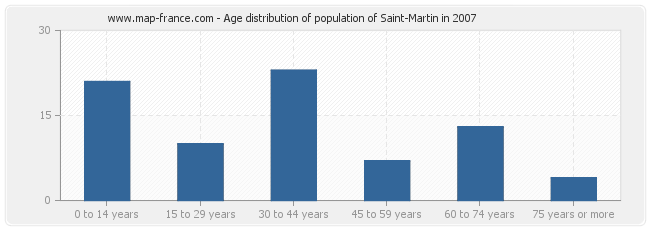 Age distribution of population of Saint-Martin in 2007