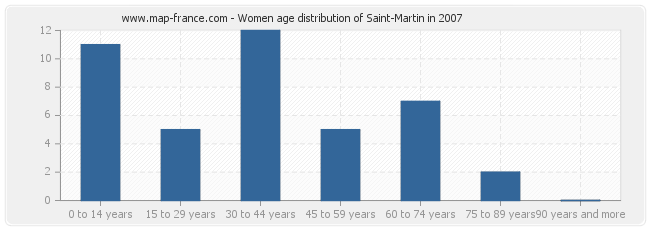 Women age distribution of Saint-Martin in 2007