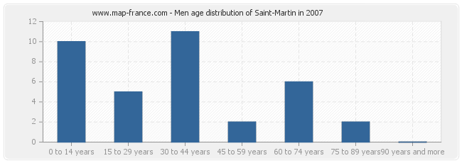 Men age distribution of Saint-Martin in 2007