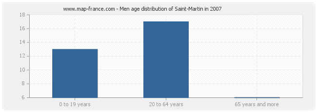 Men age distribution of Saint-Martin in 2007