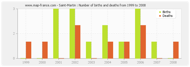 Saint-Martin : Number of births and deaths from 1999 to 2008