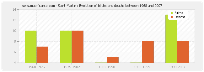 Saint-Martin : Evolution of births and deaths between 1968 and 2007