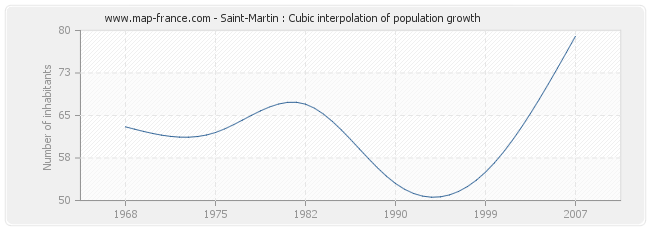Saint-Martin : Cubic interpolation of population growth