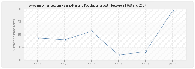 Population Saint-Martin