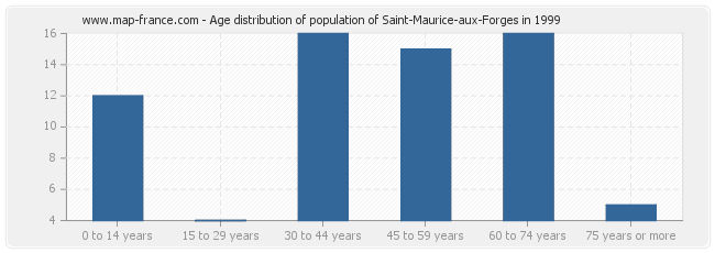Age distribution of population of Saint-Maurice-aux-Forges in 1999
